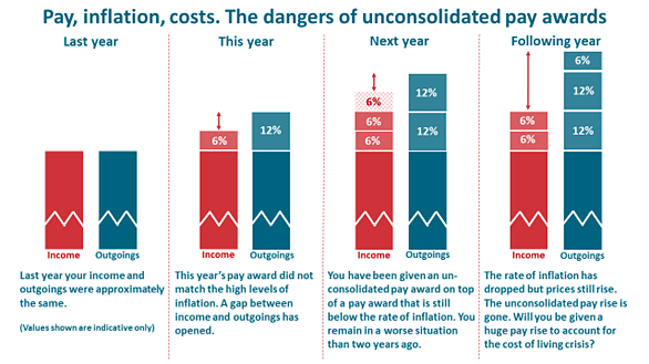 Graphic showing that even if inflation falls it does not mean that prices will: Unconsolidated pay awards make it even harder for workers' pay to keep up with inflation, which stacks up year-on-year