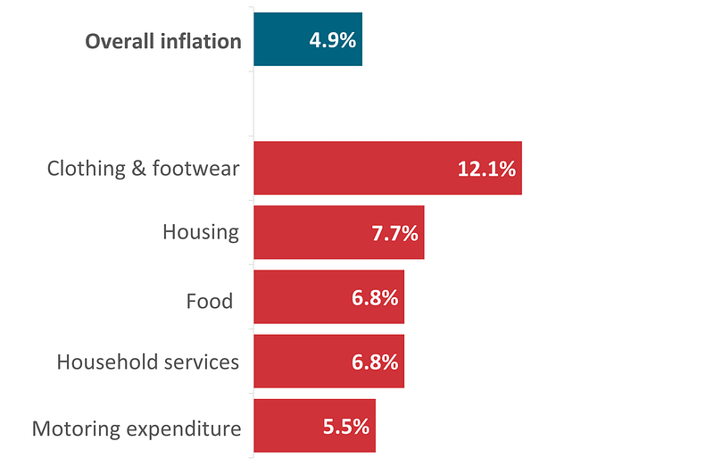 Some categories are substantially higher than overall inflation. RPI, Selected changes: % change over 12 months, Jan 2023. Source:  ONS