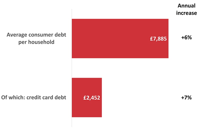 Average unsecured consumer debt per household, November 2023, and increase compared to a year earlier.