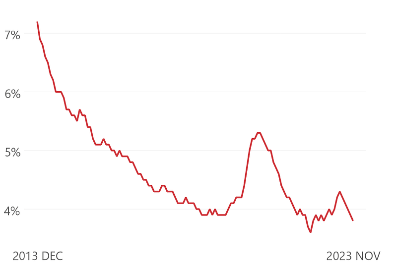 Line chart of the unemployment rate 2013-2023, showing current rate is historically low